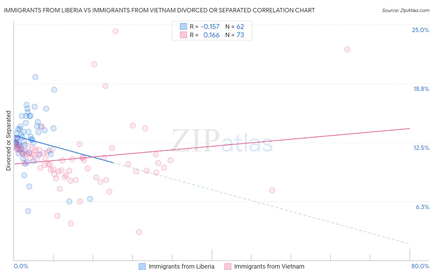 Immigrants from Liberia vs Immigrants from Vietnam Divorced or Separated