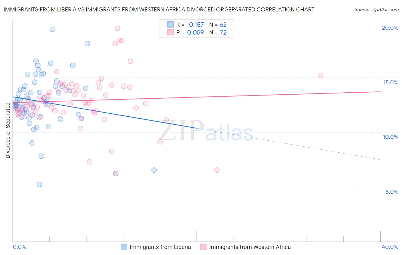 Immigrants from Liberia vs Immigrants from Western Africa Divorced or Separated
