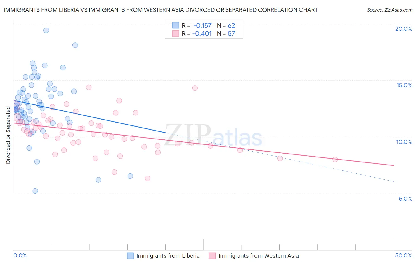 Immigrants from Liberia vs Immigrants from Western Asia Divorced or Separated