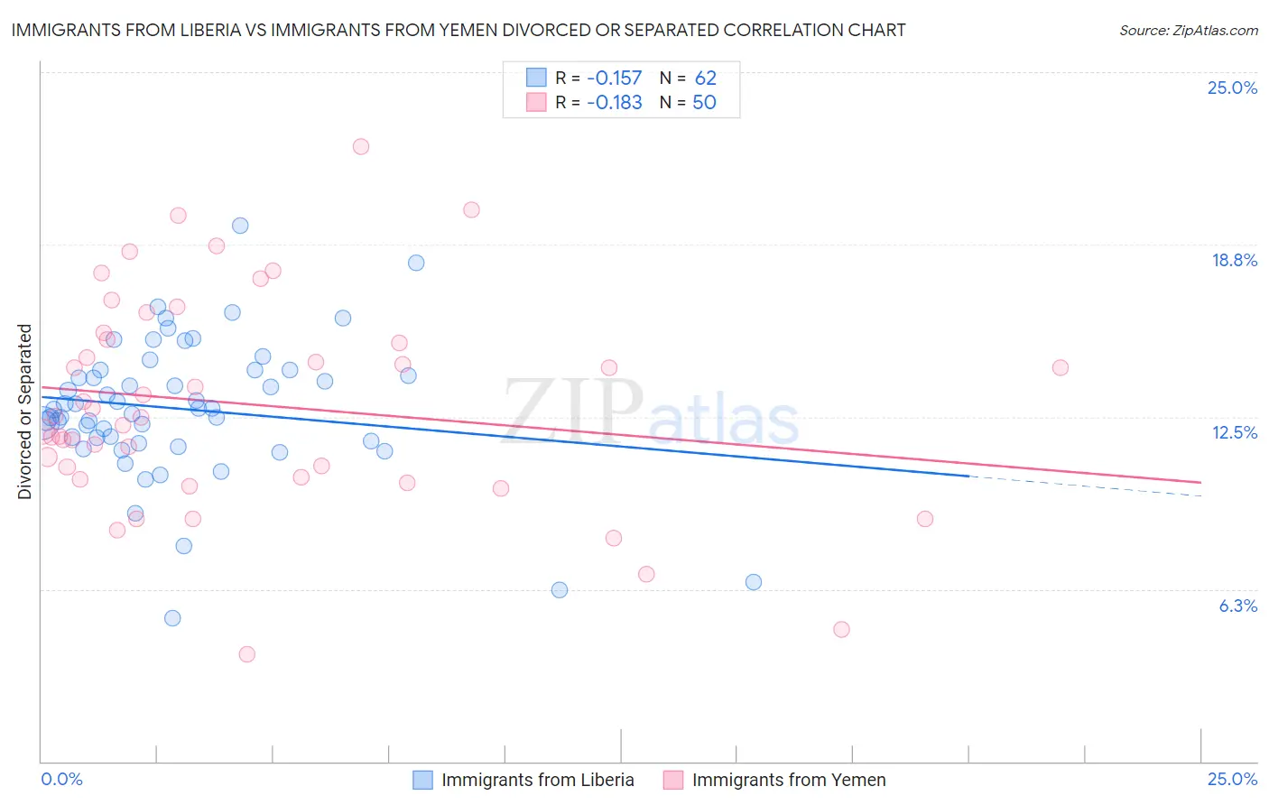 Immigrants from Liberia vs Immigrants from Yemen Divorced or Separated