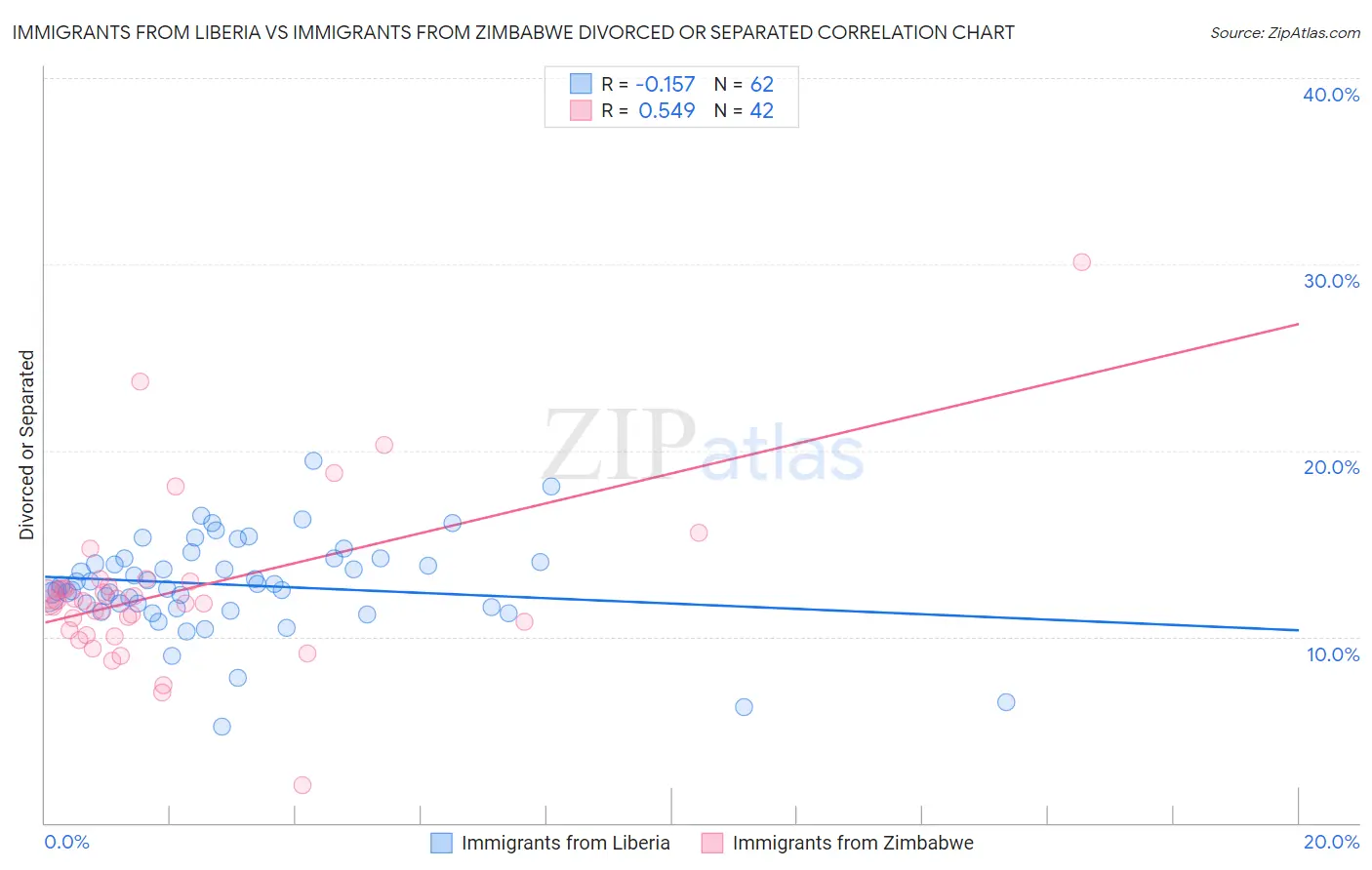 Immigrants from Liberia vs Immigrants from Zimbabwe Divorced or Separated