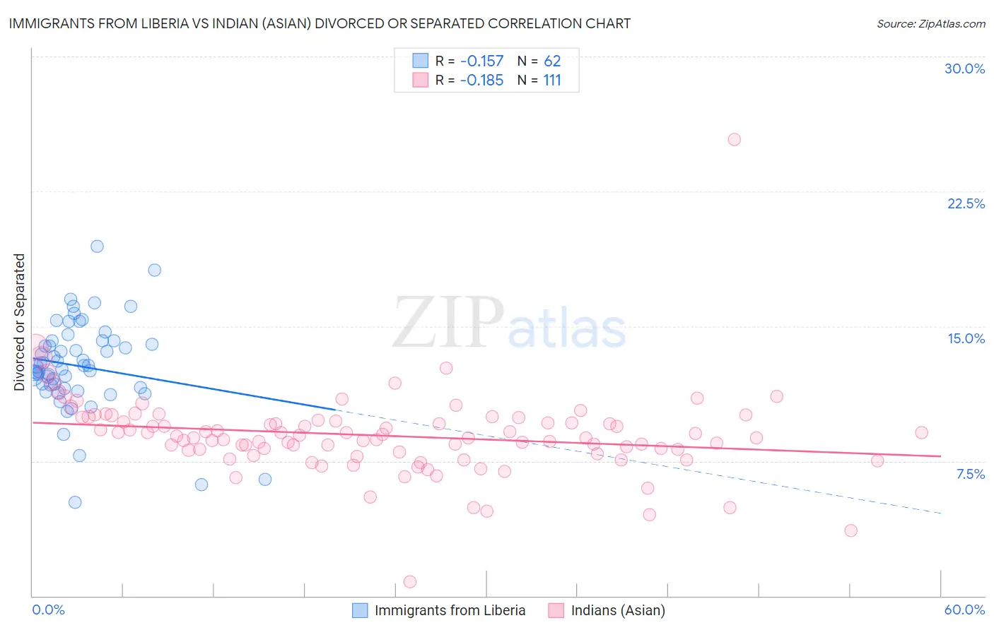 Immigrants from Liberia vs Indian (Asian) Divorced or Separated