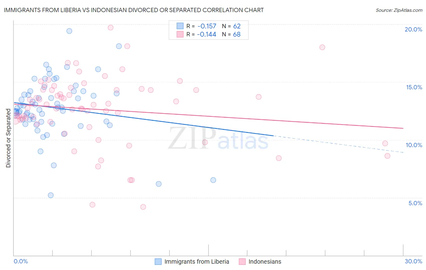 Immigrants from Liberia vs Indonesian Divorced or Separated