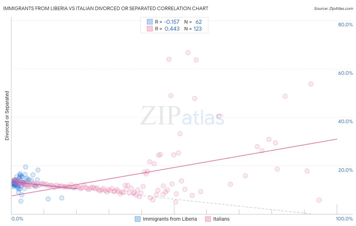 Immigrants from Liberia vs Italian Divorced or Separated