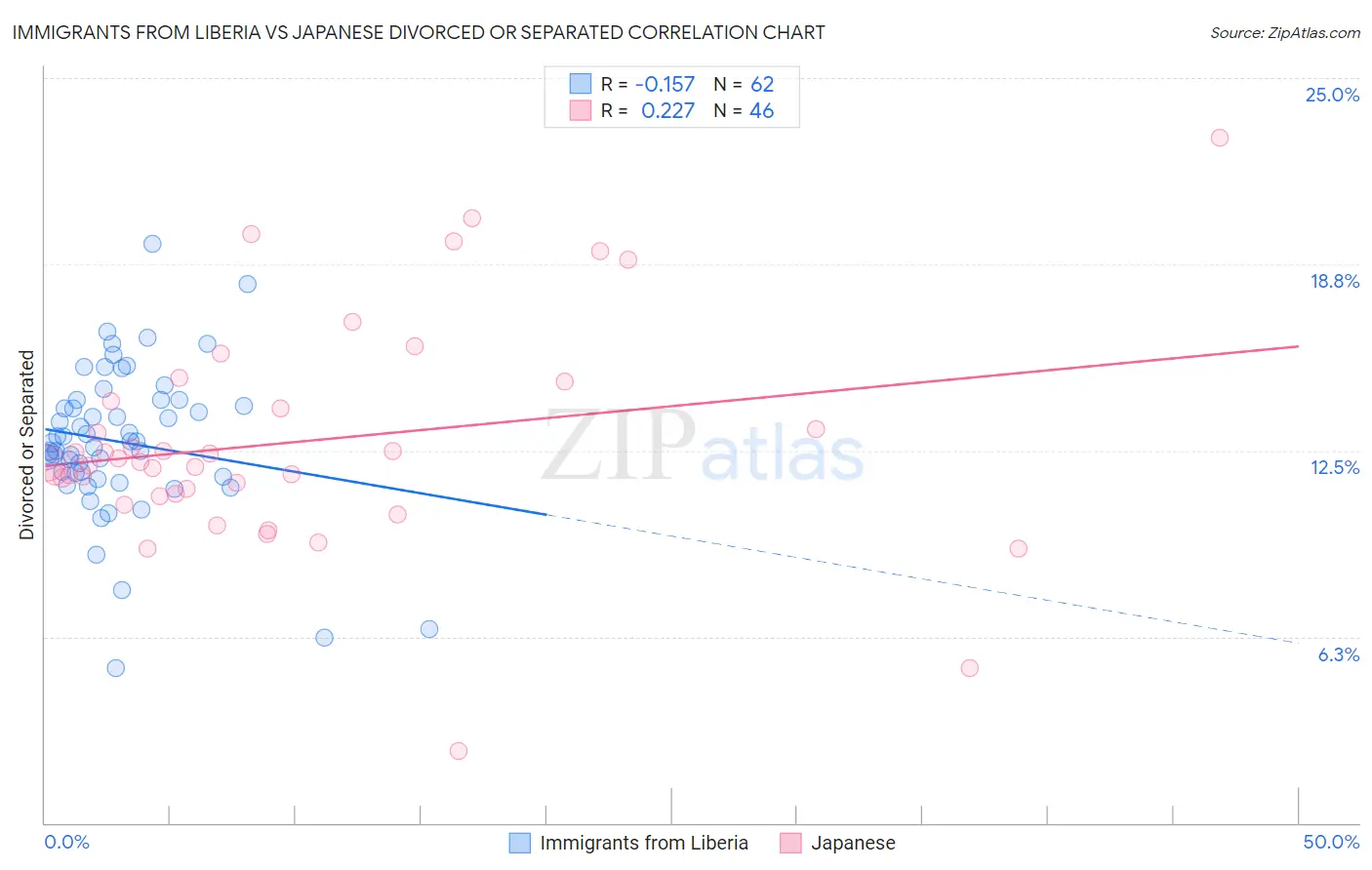 Immigrants from Liberia vs Japanese Divorced or Separated