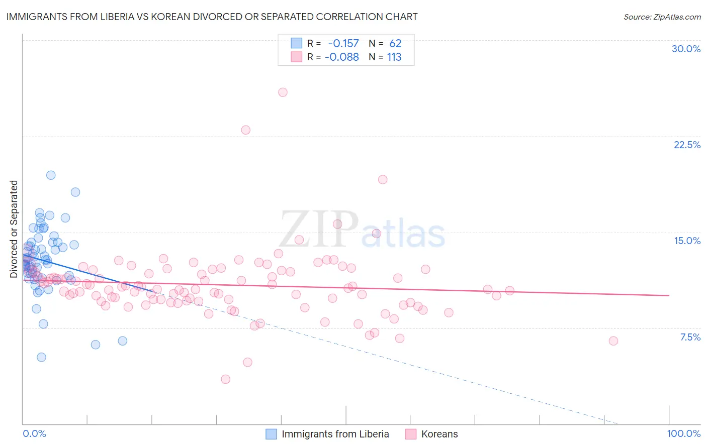 Immigrants from Liberia vs Korean Divorced or Separated