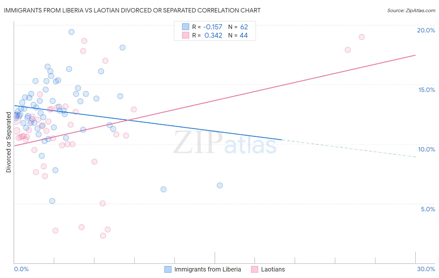 Immigrants from Liberia vs Laotian Divorced or Separated