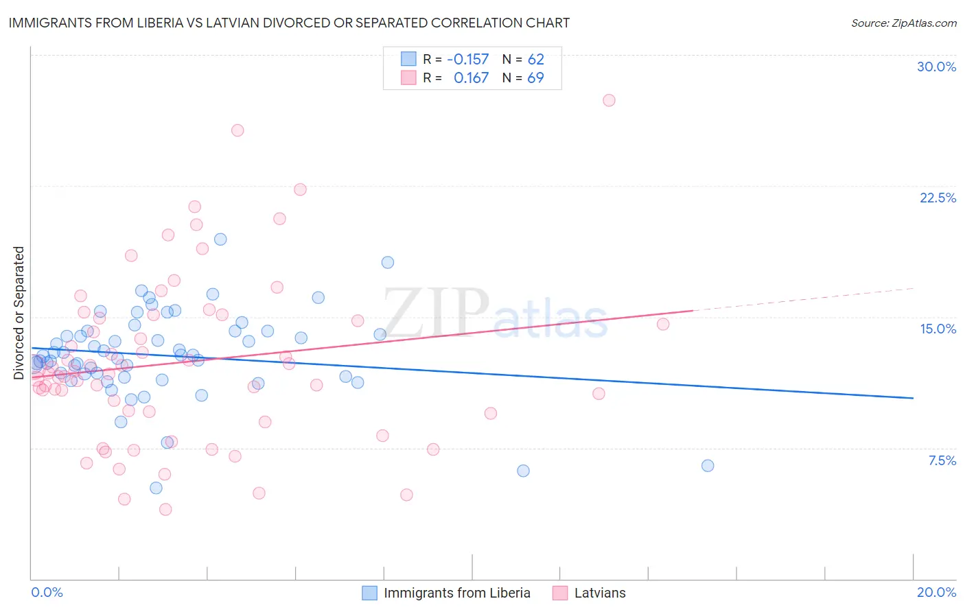 Immigrants from Liberia vs Latvian Divorced or Separated