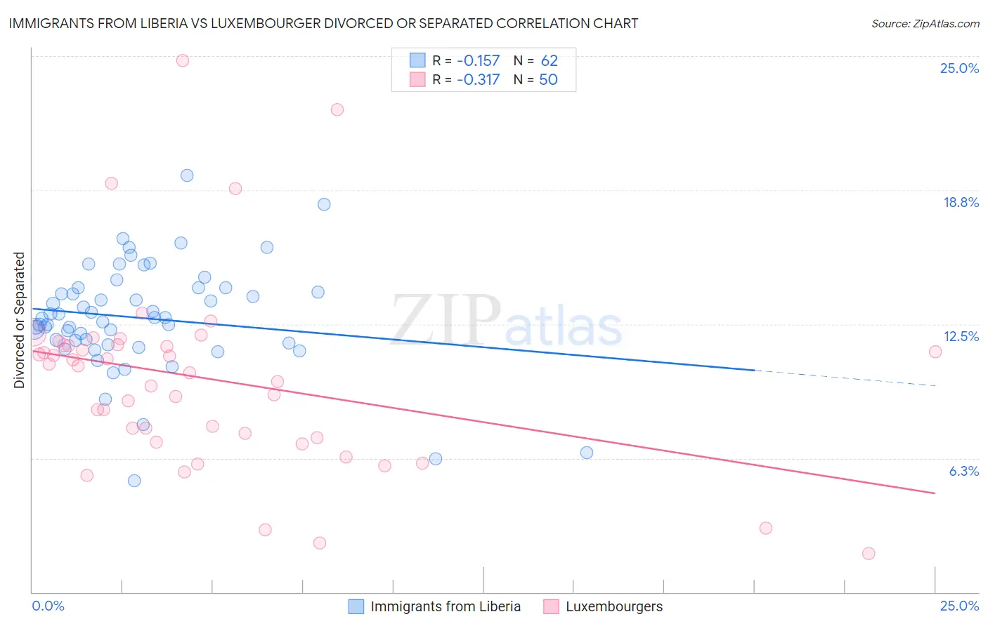 Immigrants from Liberia vs Luxembourger Divorced or Separated