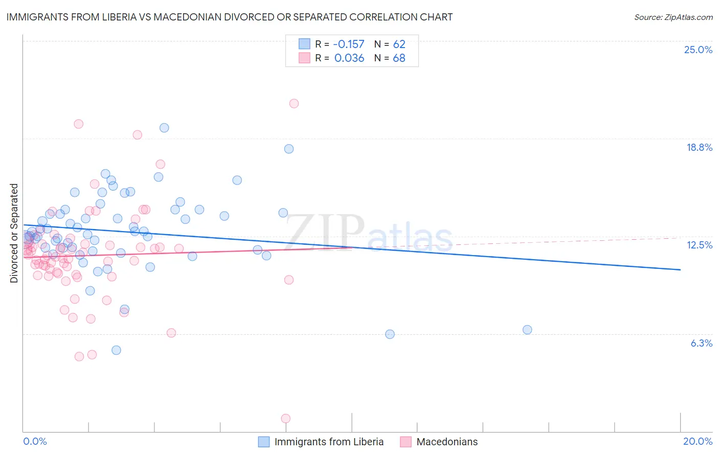 Immigrants from Liberia vs Macedonian Divorced or Separated