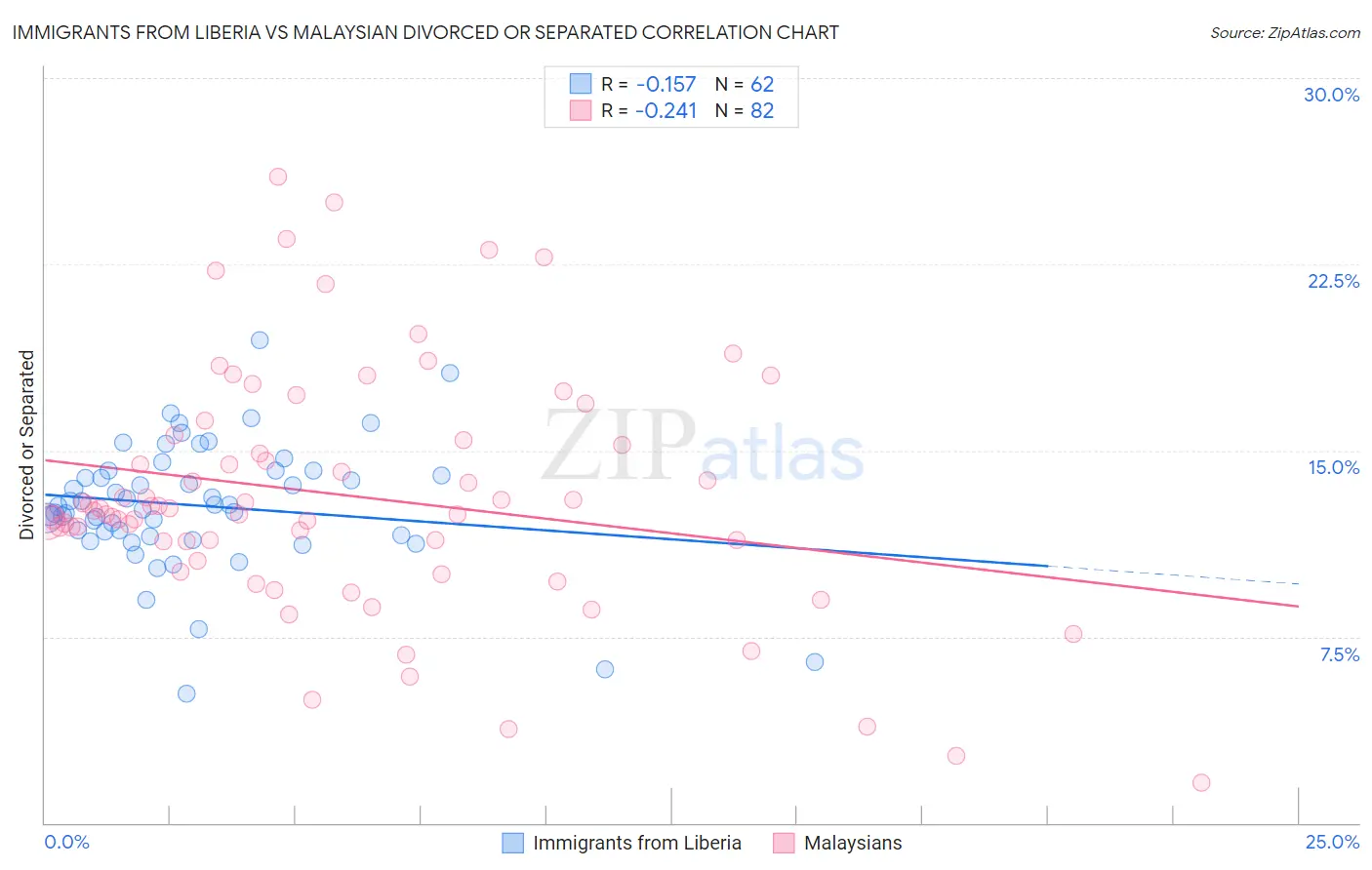 Immigrants from Liberia vs Malaysian Divorced or Separated