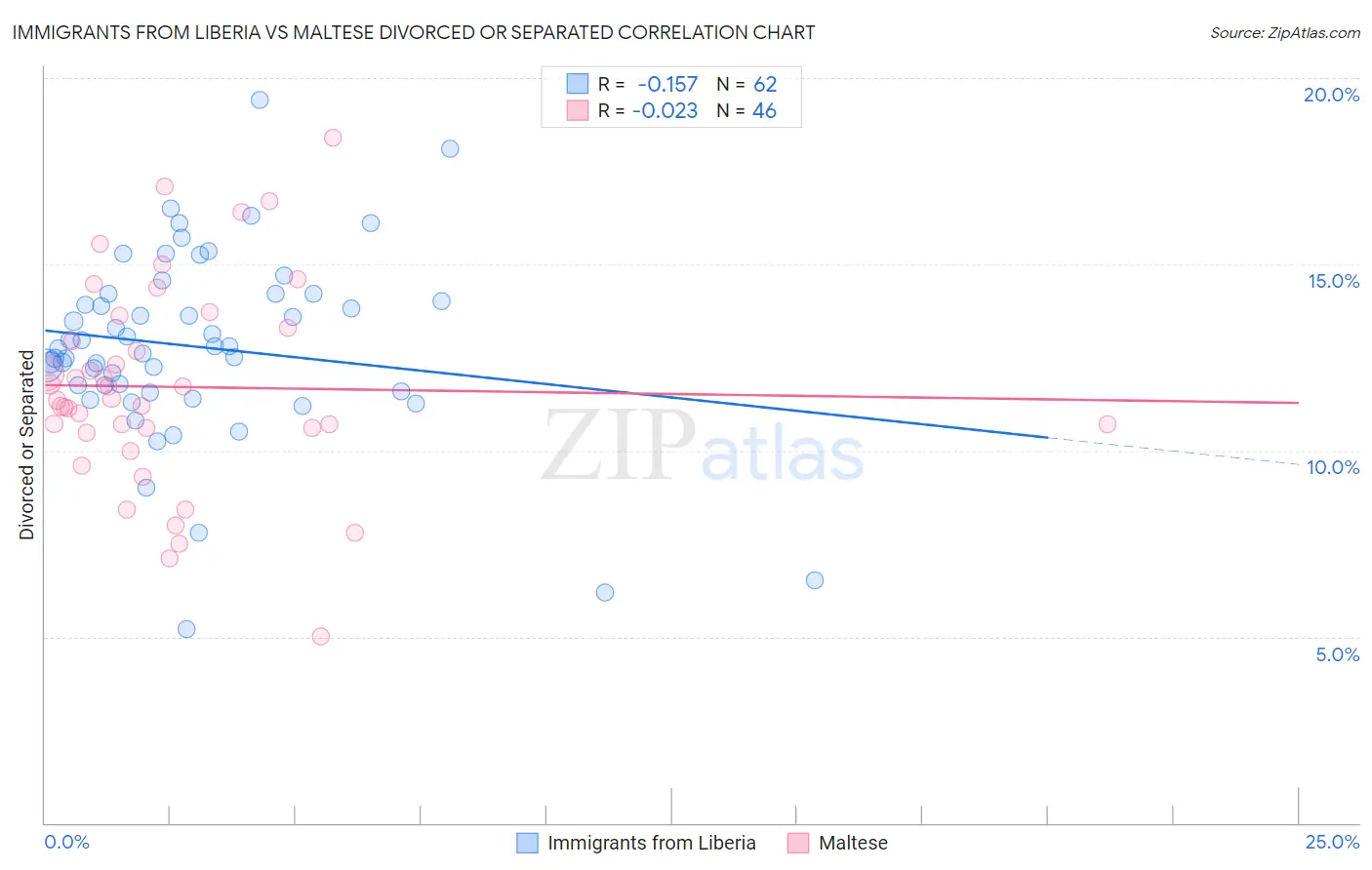 Immigrants from Liberia vs Maltese Divorced or Separated