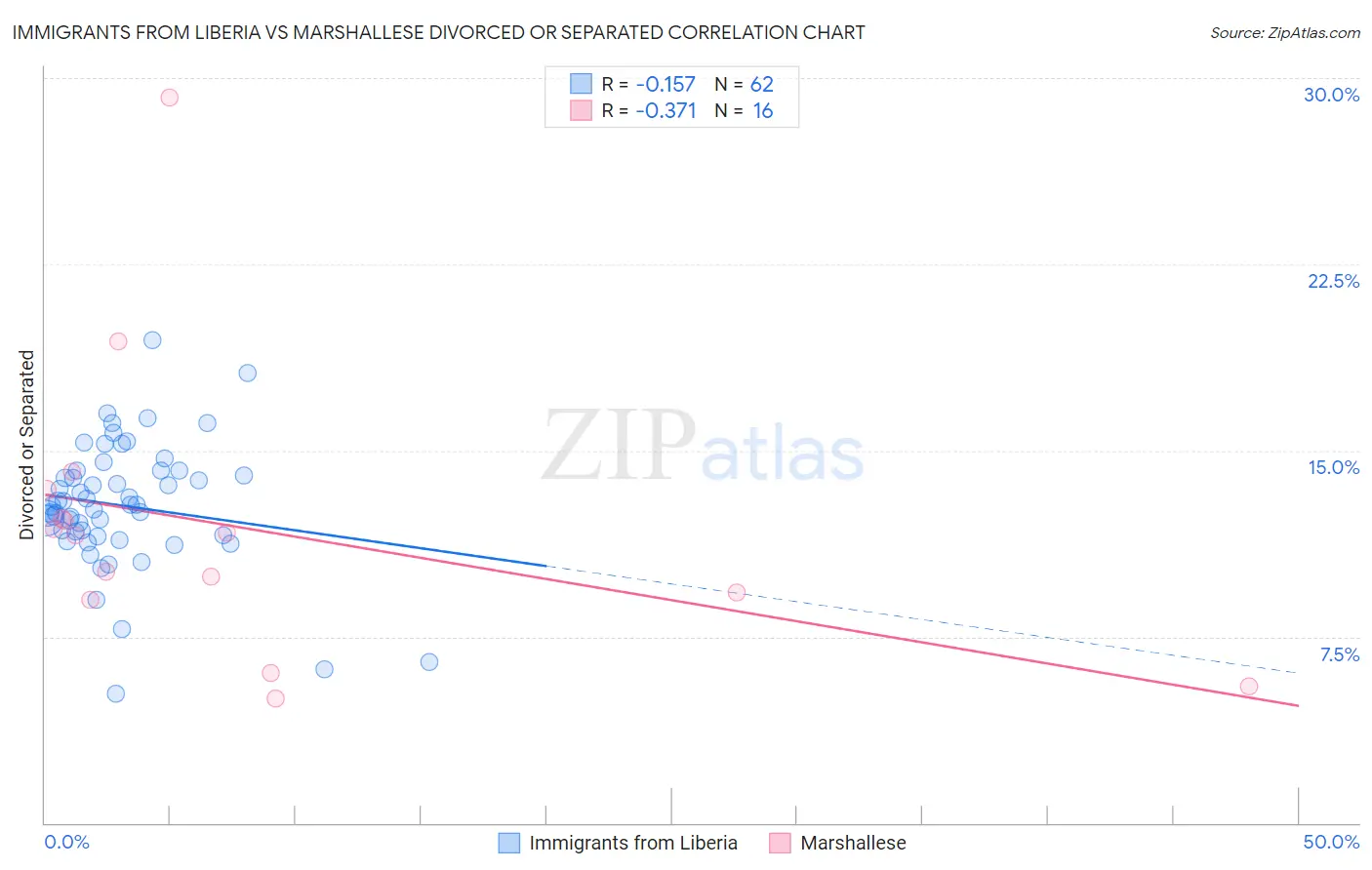Immigrants from Liberia vs Marshallese Divorced or Separated