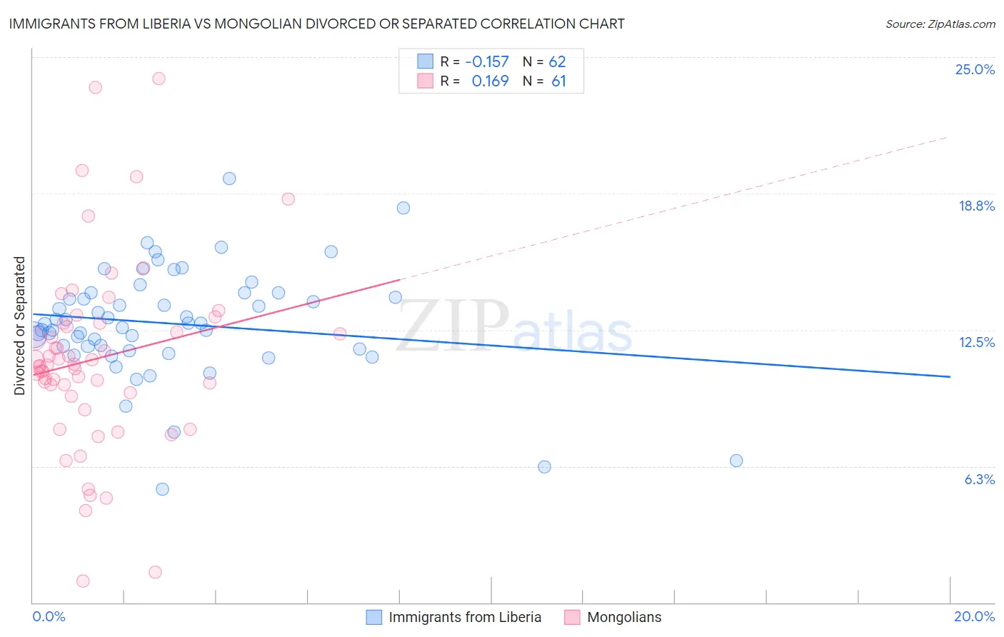 Immigrants from Liberia vs Mongolian Divorced or Separated