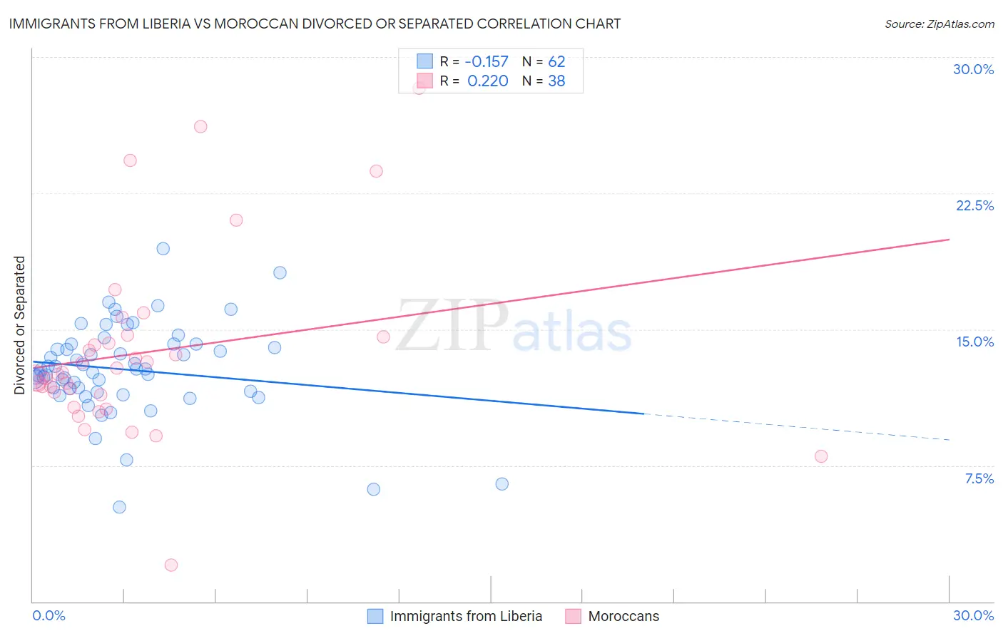 Immigrants from Liberia vs Moroccan Divorced or Separated