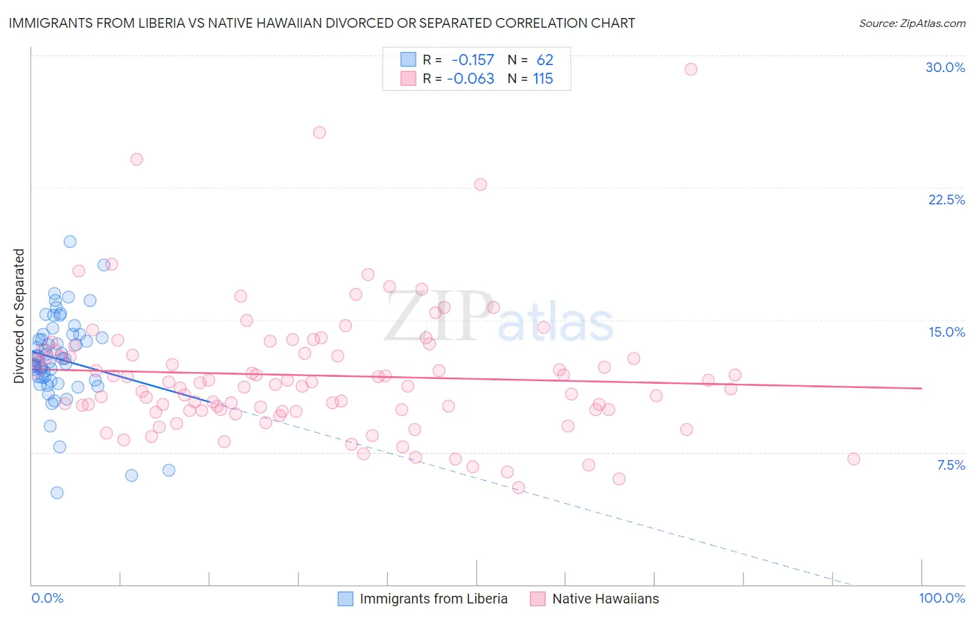 Immigrants from Liberia vs Native Hawaiian Divorced or Separated