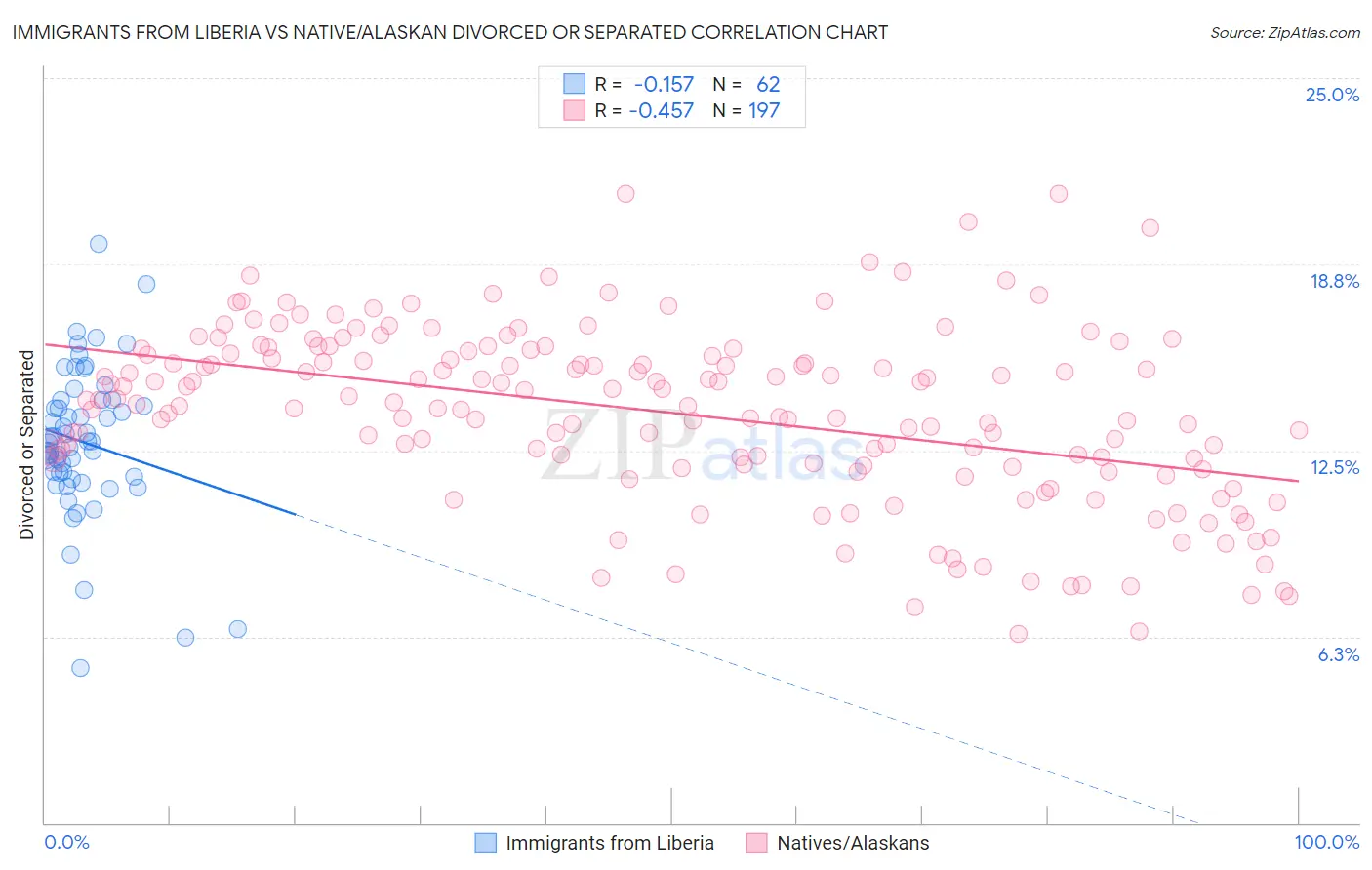 Immigrants from Liberia vs Native/Alaskan Divorced or Separated