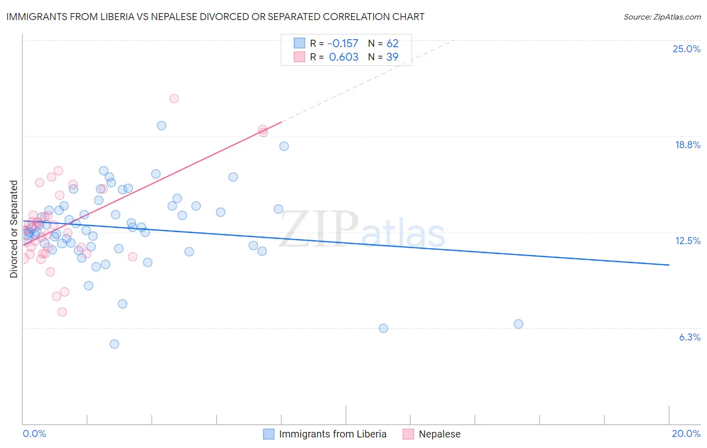Immigrants from Liberia vs Nepalese Divorced or Separated