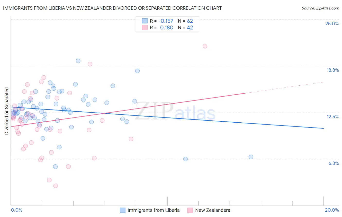 Immigrants from Liberia vs New Zealander Divorced or Separated