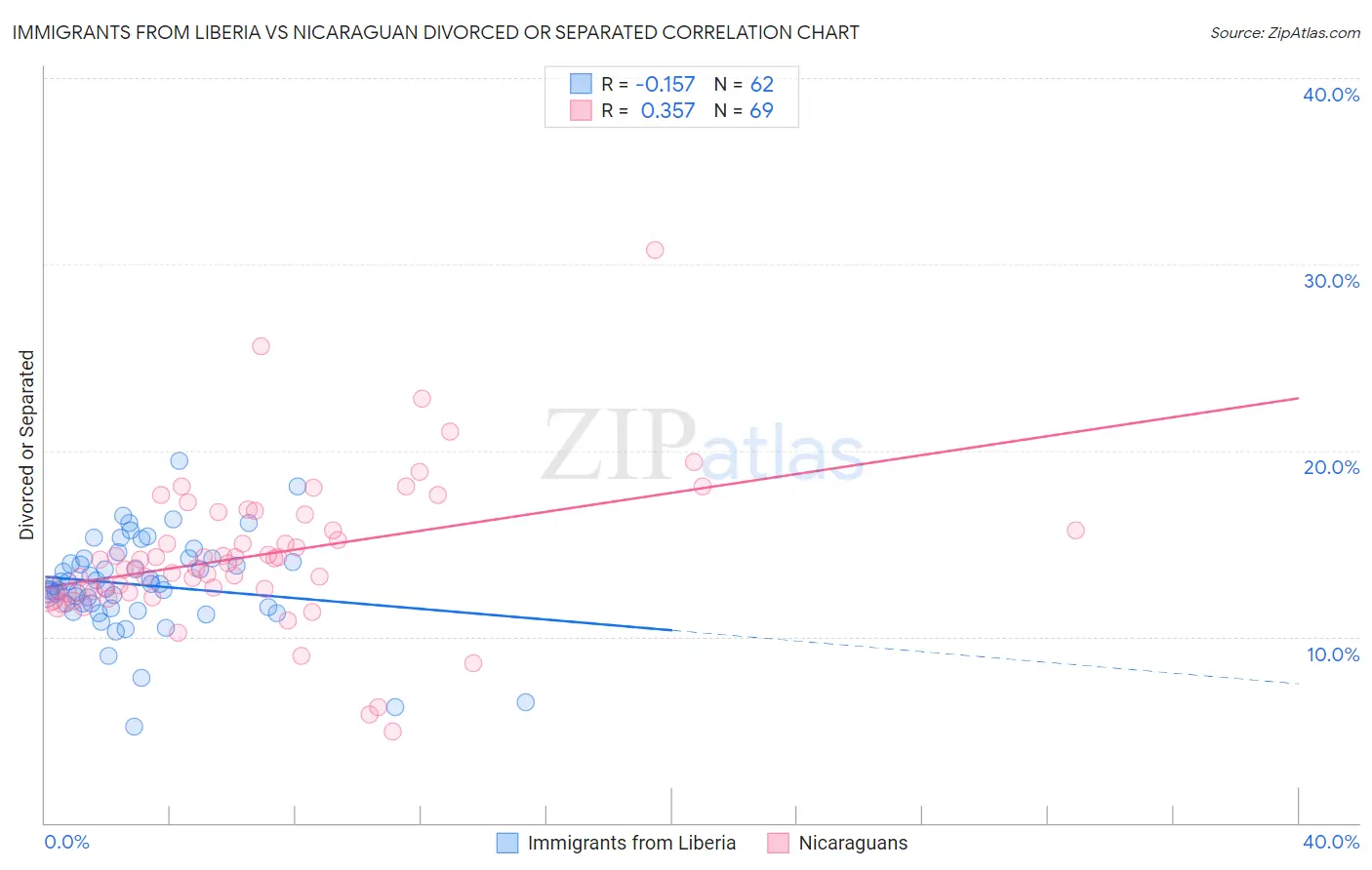 Immigrants from Liberia vs Nicaraguan Divorced or Separated