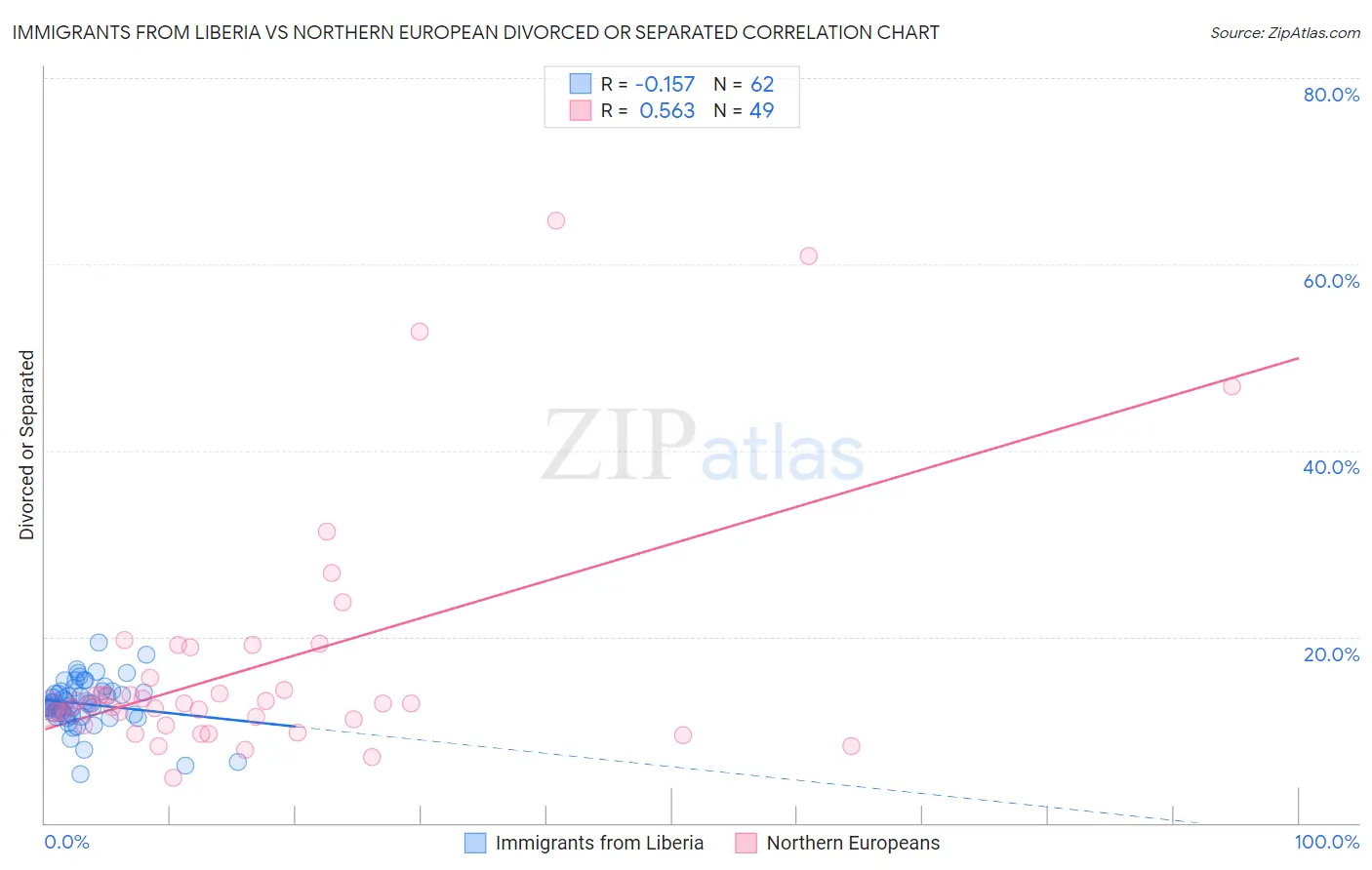 Immigrants from Liberia vs Northern European Divorced or Separated
