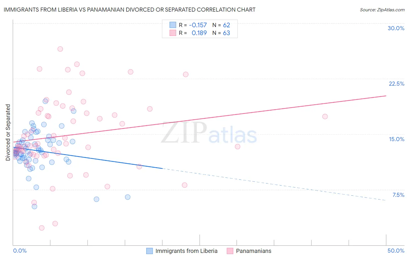 Immigrants from Liberia vs Panamanian Divorced or Separated