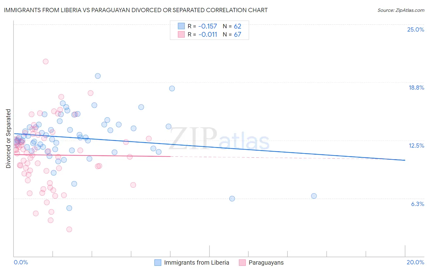 Immigrants from Liberia vs Paraguayan Divorced or Separated
