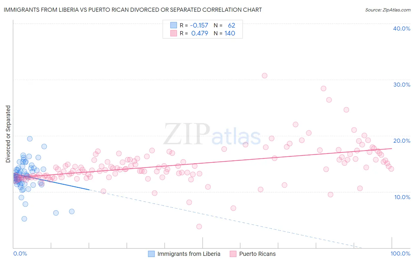 Immigrants from Liberia vs Puerto Rican Divorced or Separated