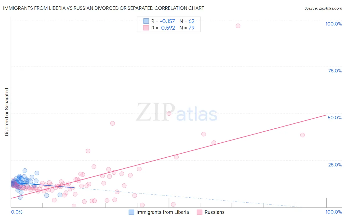 Immigrants from Liberia vs Russian Divorced or Separated