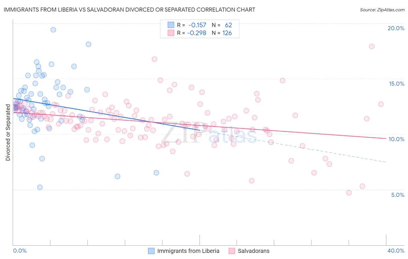 Immigrants from Liberia vs Salvadoran Divorced or Separated