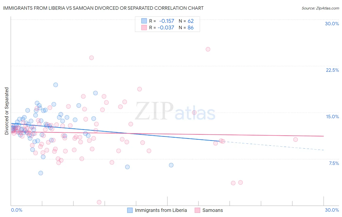 Immigrants from Liberia vs Samoan Divorced or Separated
