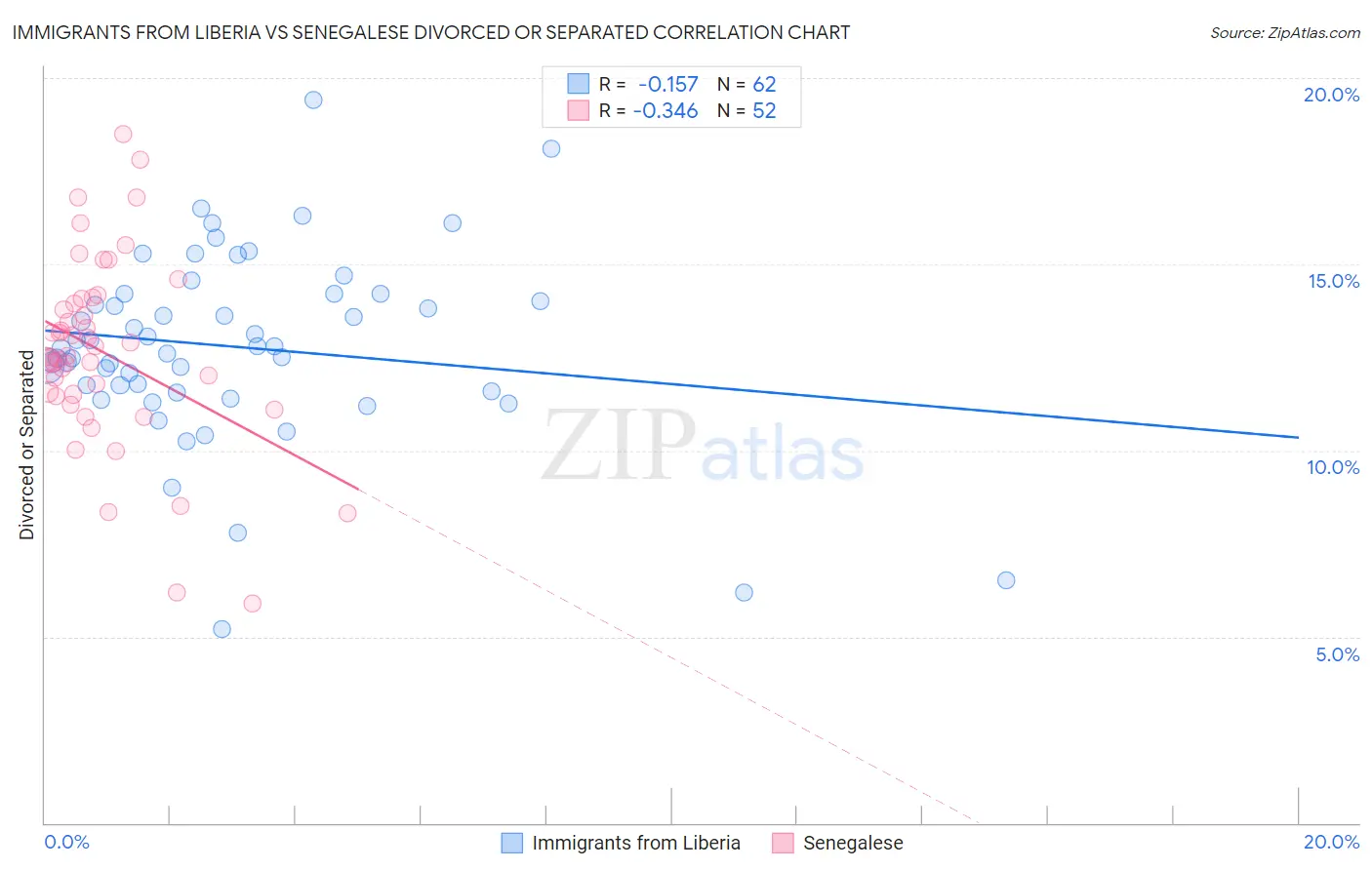 Immigrants from Liberia vs Senegalese Divorced or Separated