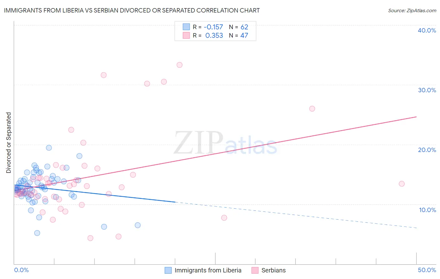 Immigrants from Liberia vs Serbian Divorced or Separated