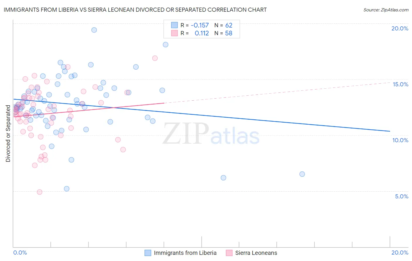 Immigrants from Liberia vs Sierra Leonean Divorced or Separated