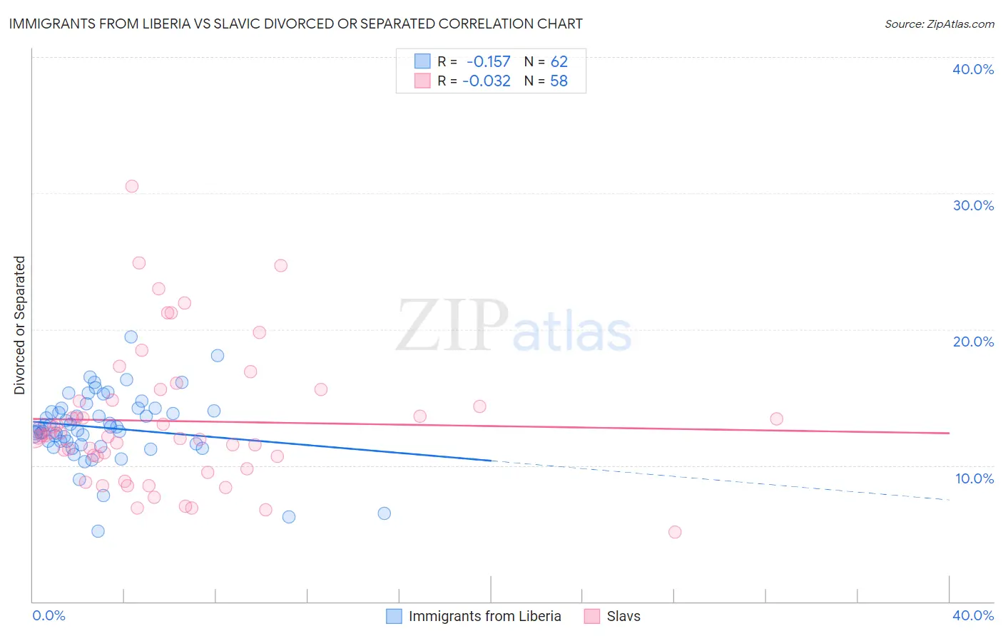 Immigrants from Liberia vs Slavic Divorced or Separated