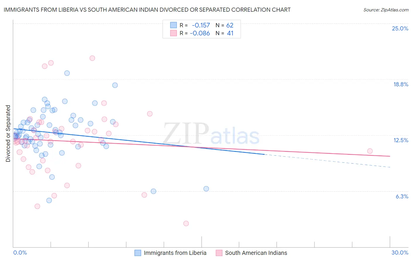 Immigrants from Liberia vs South American Indian Divorced or Separated