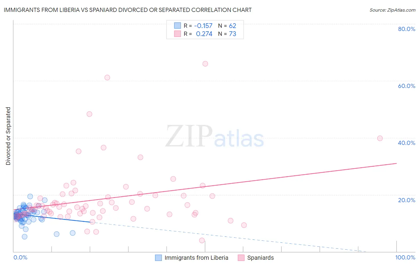 Immigrants from Liberia vs Spaniard Divorced or Separated