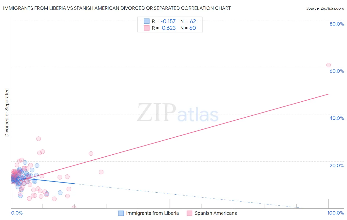 Immigrants from Liberia vs Spanish American Divorced or Separated