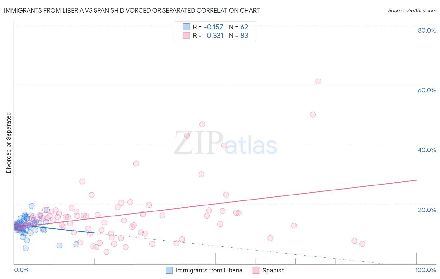 Immigrants from Liberia vs Spanish Divorced or Separated