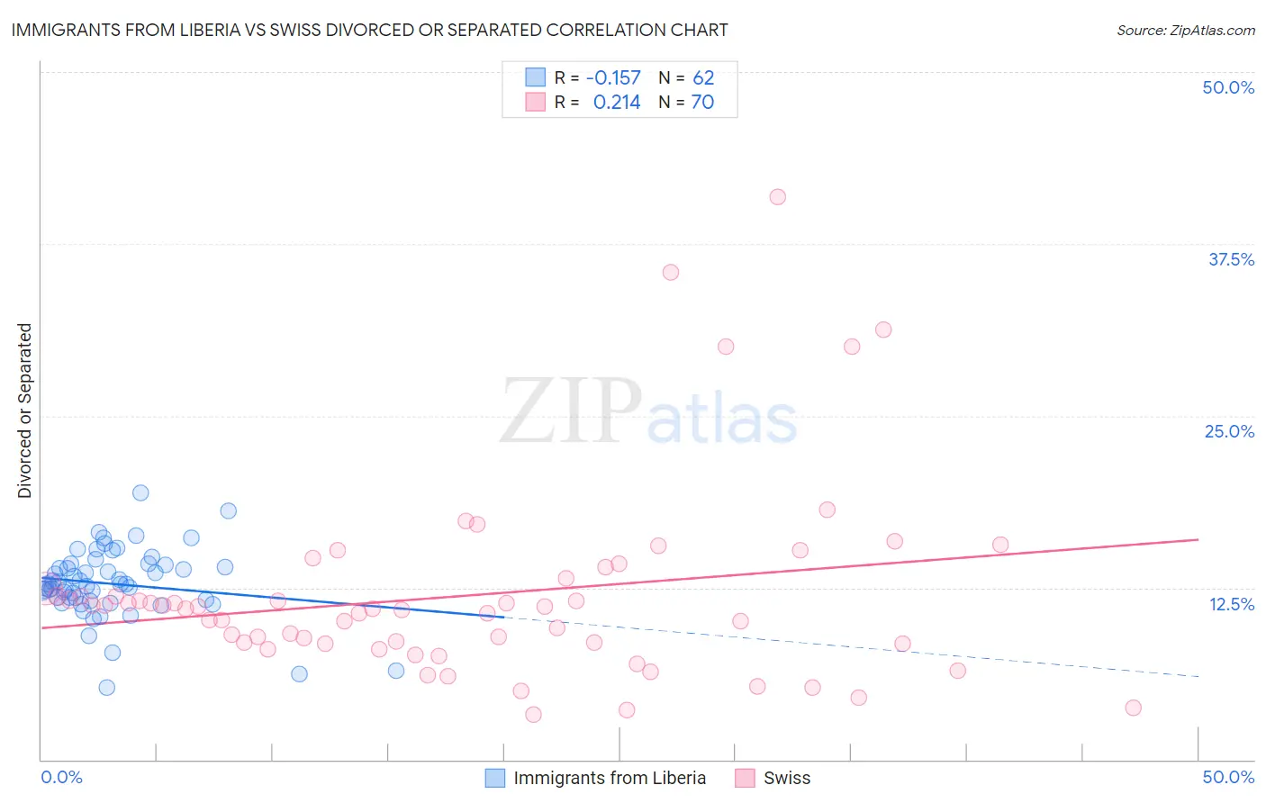Immigrants from Liberia vs Swiss Divorced or Separated