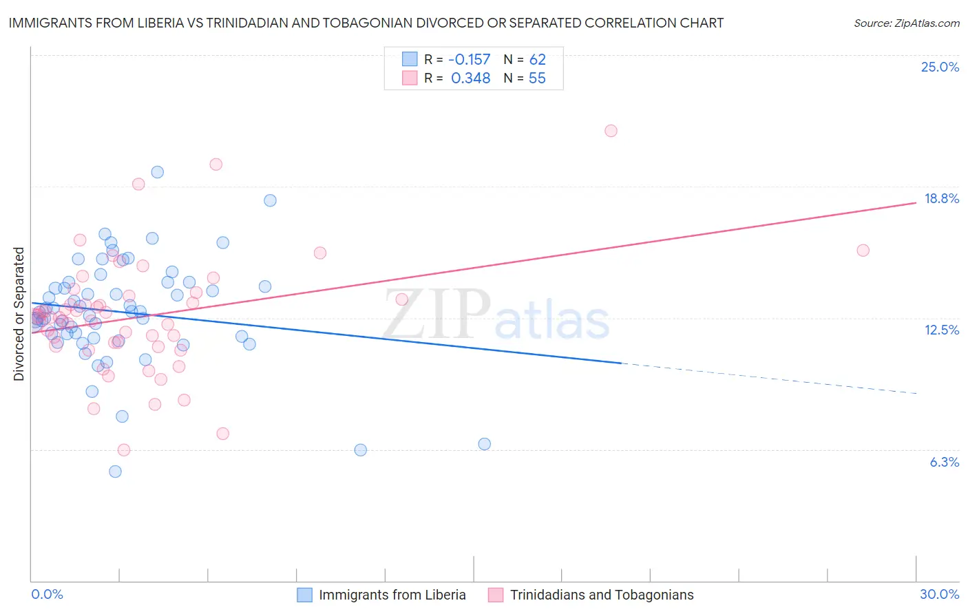 Immigrants from Liberia vs Trinidadian and Tobagonian Divorced or Separated