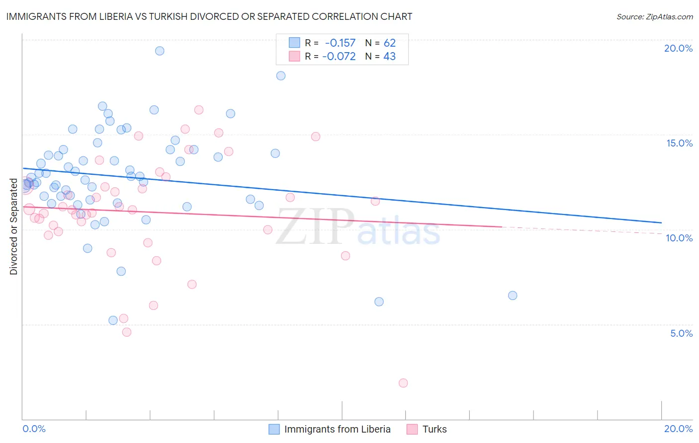 Immigrants from Liberia vs Turkish Divorced or Separated