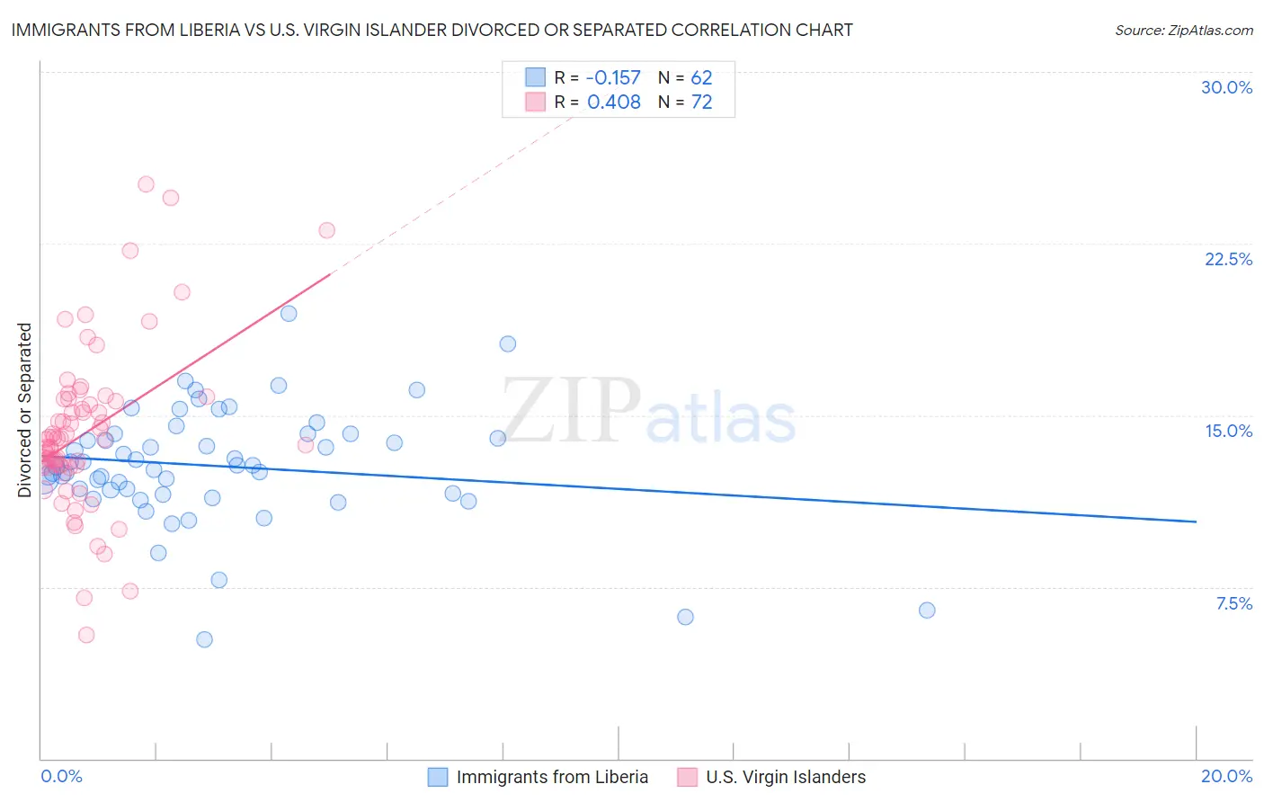 Immigrants from Liberia vs U.S. Virgin Islander Divorced or Separated