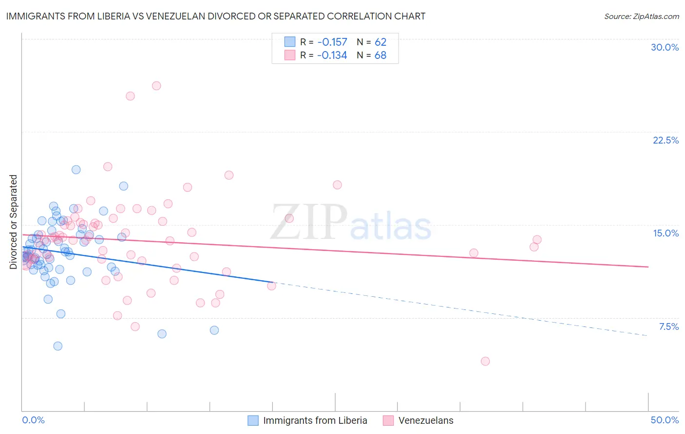 Immigrants from Liberia vs Venezuelan Divorced or Separated