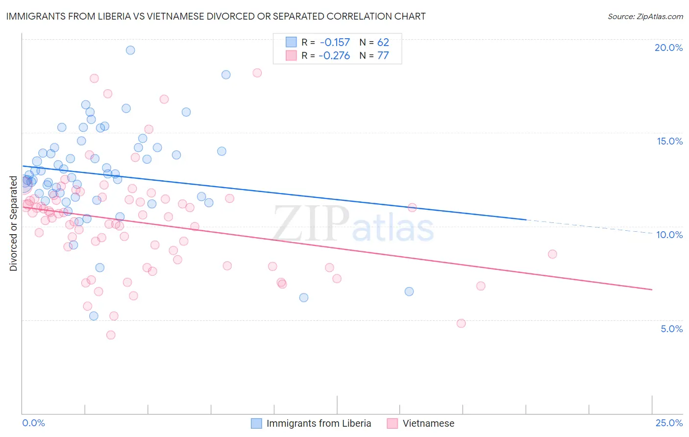 Immigrants from Liberia vs Vietnamese Divorced or Separated