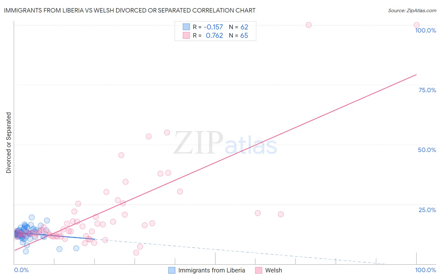 Immigrants from Liberia vs Welsh Divorced or Separated