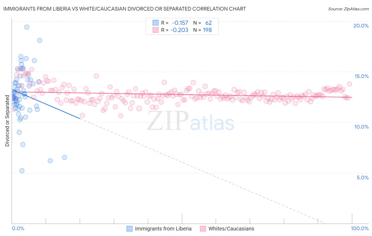 Immigrants from Liberia vs White/Caucasian Divorced or Separated