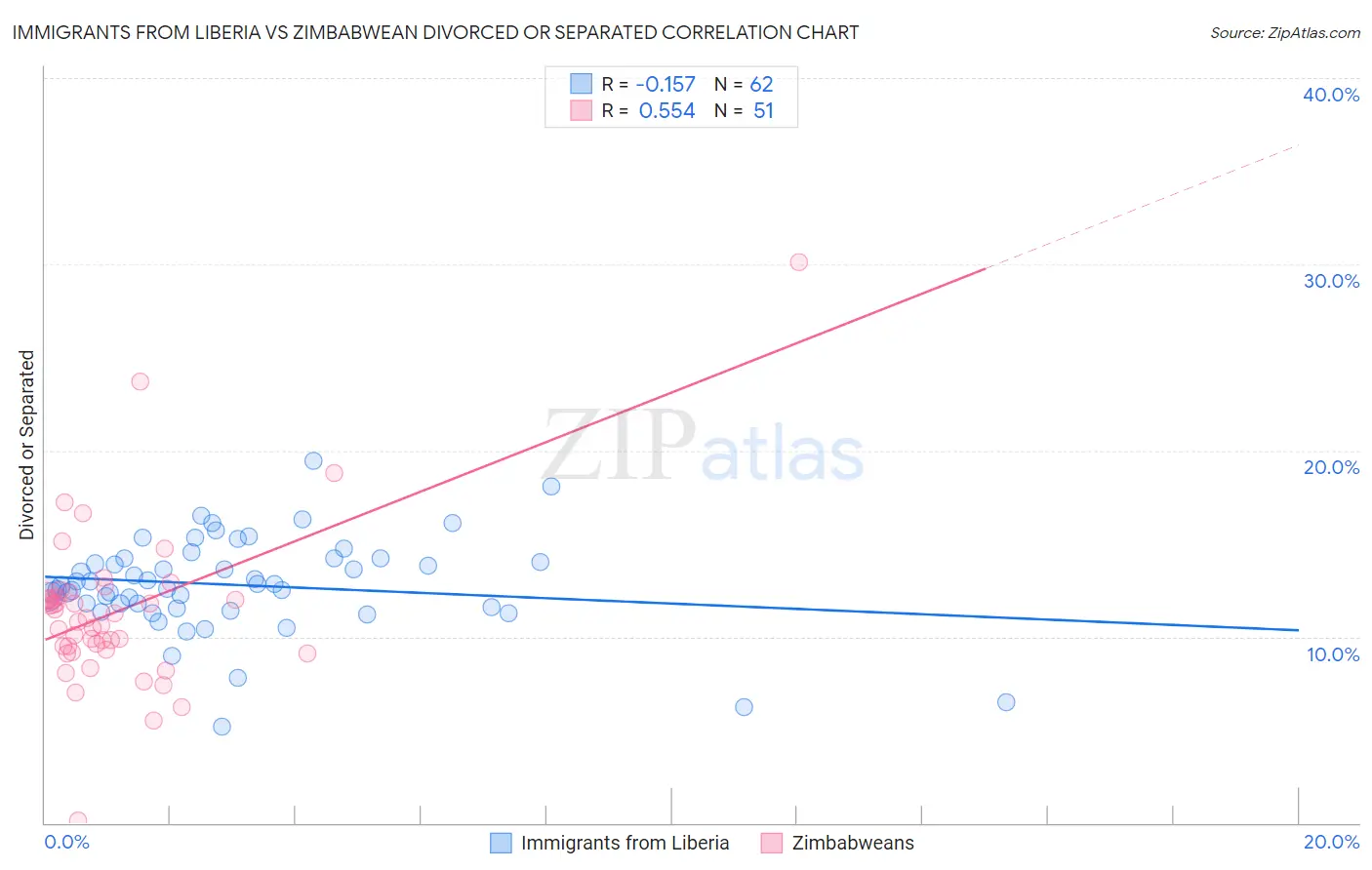 Immigrants from Liberia vs Zimbabwean Divorced or Separated