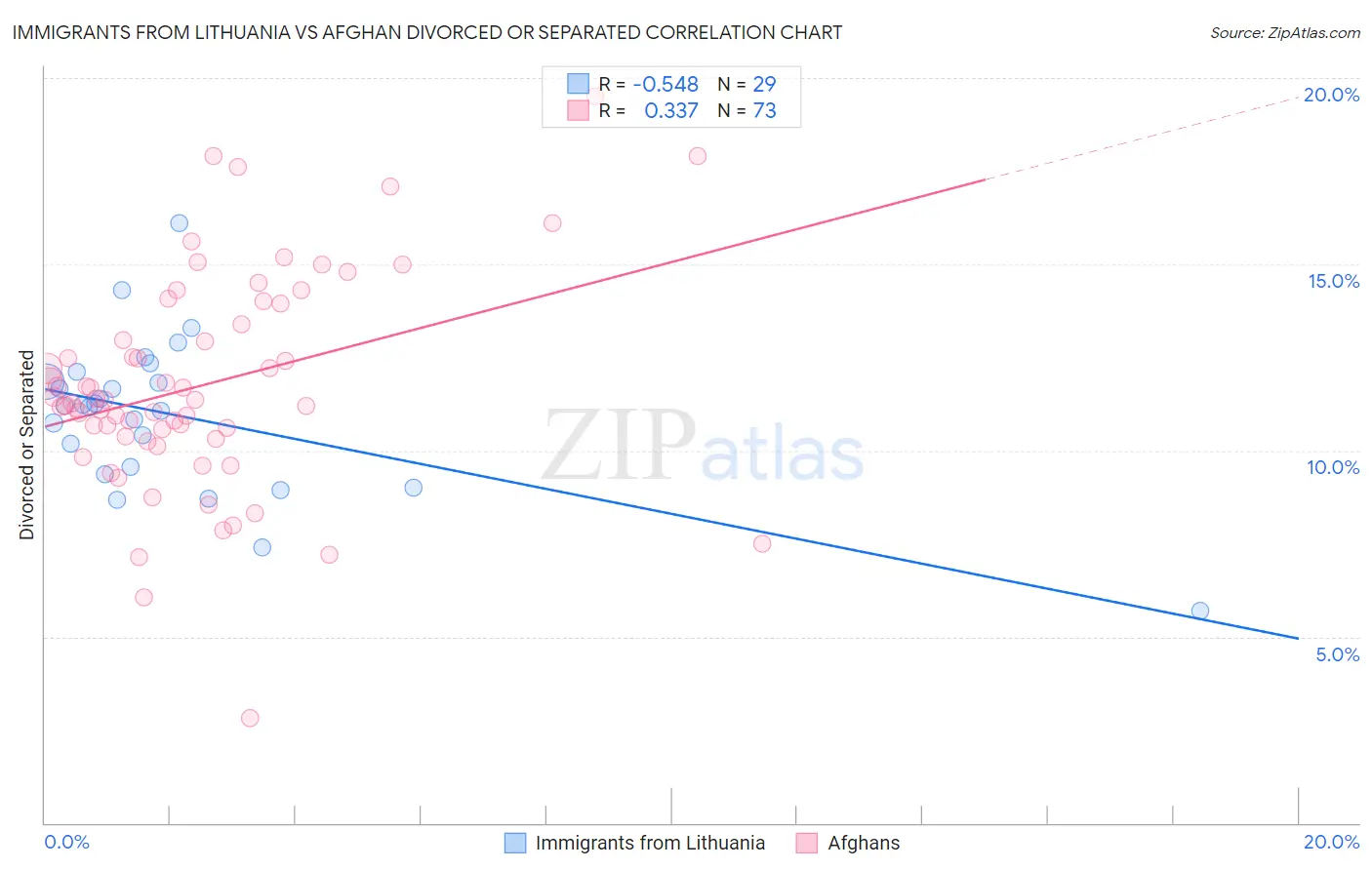 Immigrants from Lithuania vs Afghan Divorced or Separated