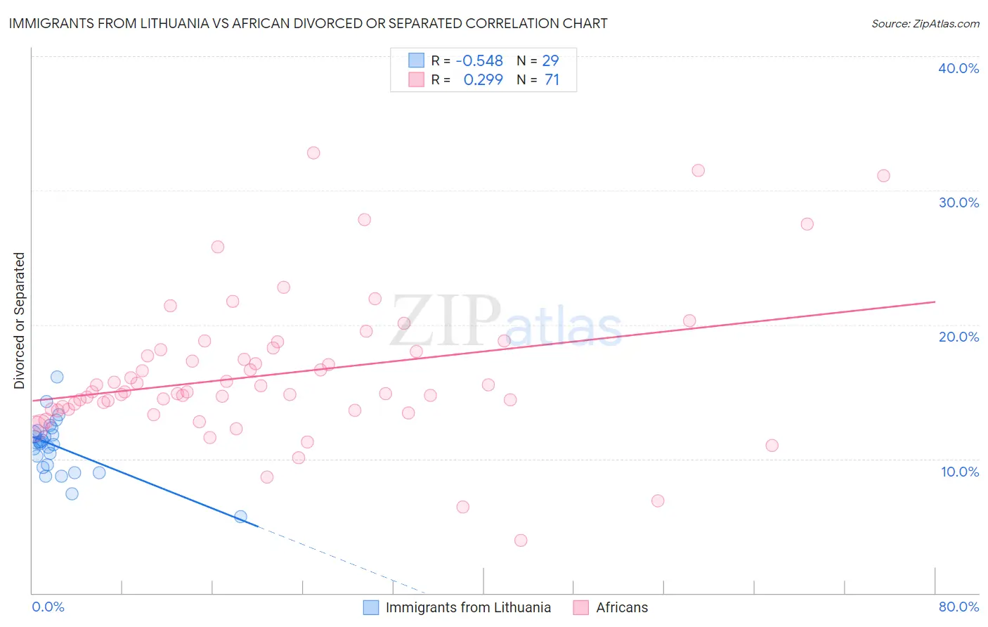 Immigrants from Lithuania vs African Divorced or Separated